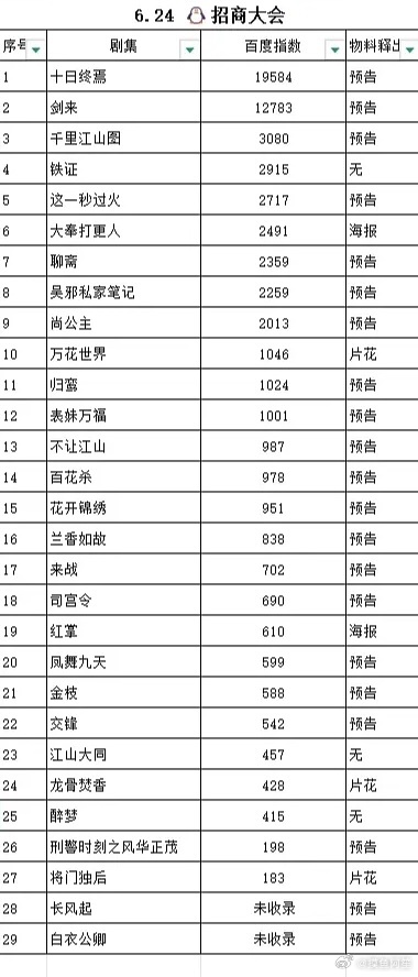 昨天🐧卖菜大会的百指、抖指、微指，十日终焉三榜第一☝🏻 