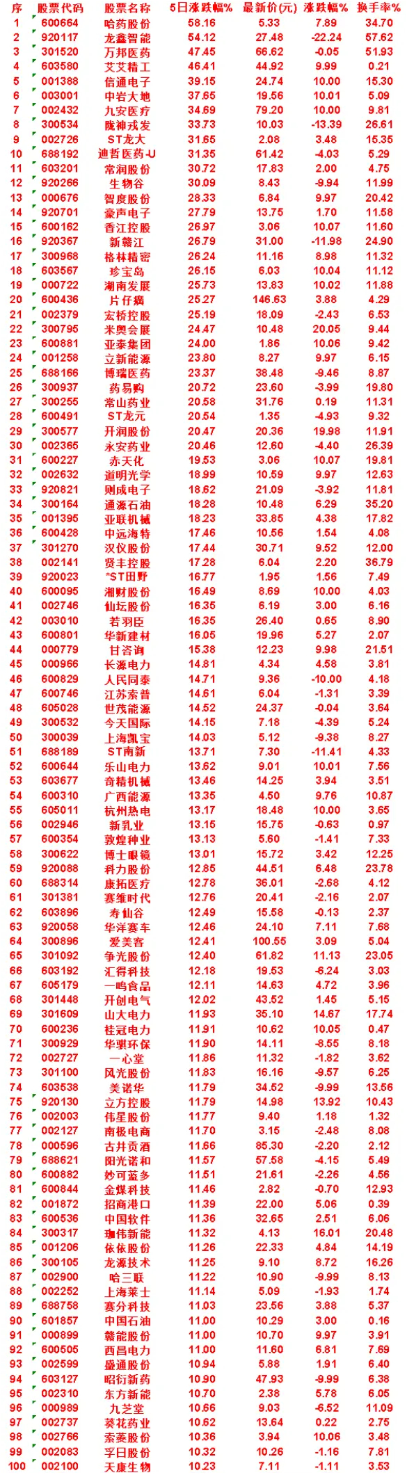 本周，整个市场“涨幅最多”的50名单汇总一览哈药股份：5日涨跌幅 58.16%，