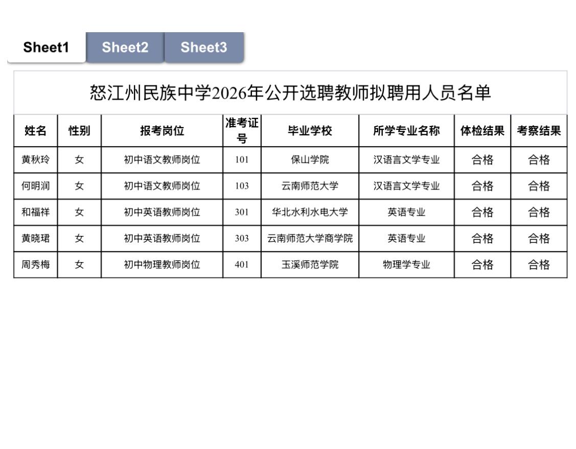 【云南怒江】怒江州民族中学2026年公开选聘教师拟聘用人员公示发布！
怒江州民族