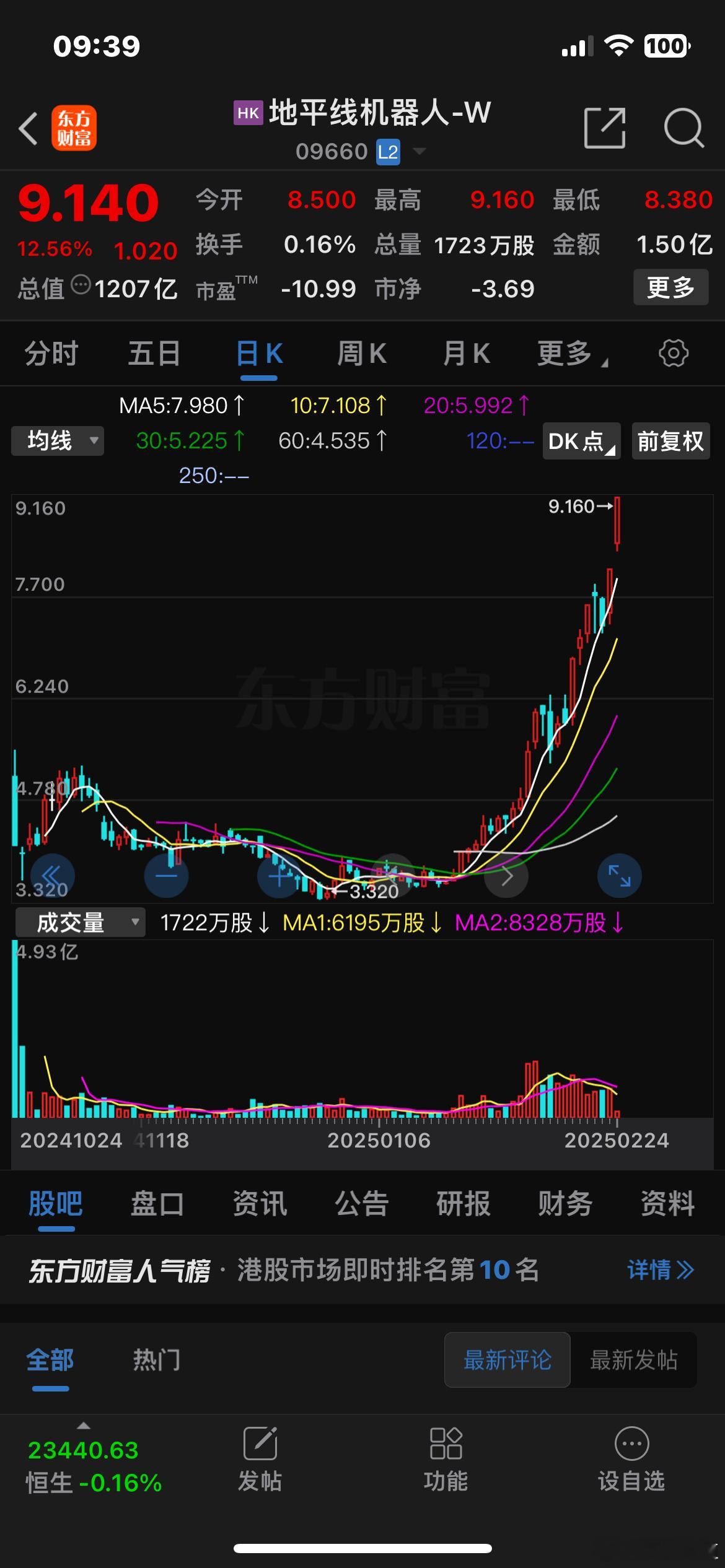 地平线大涨超12%，股价突破9元，市值突破1200亿。💪🍎🌹 