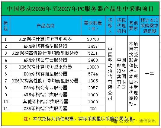 中国移动超6万台服务器集采落地，算力产业链直接受益
 
核心事件：中国移动发布2