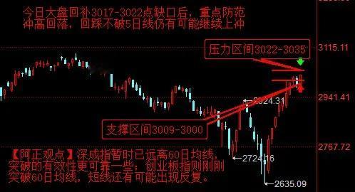 【2月28日盘前分析：今日大盘回补3017-3022点缺口后 重点防范冲高回落 