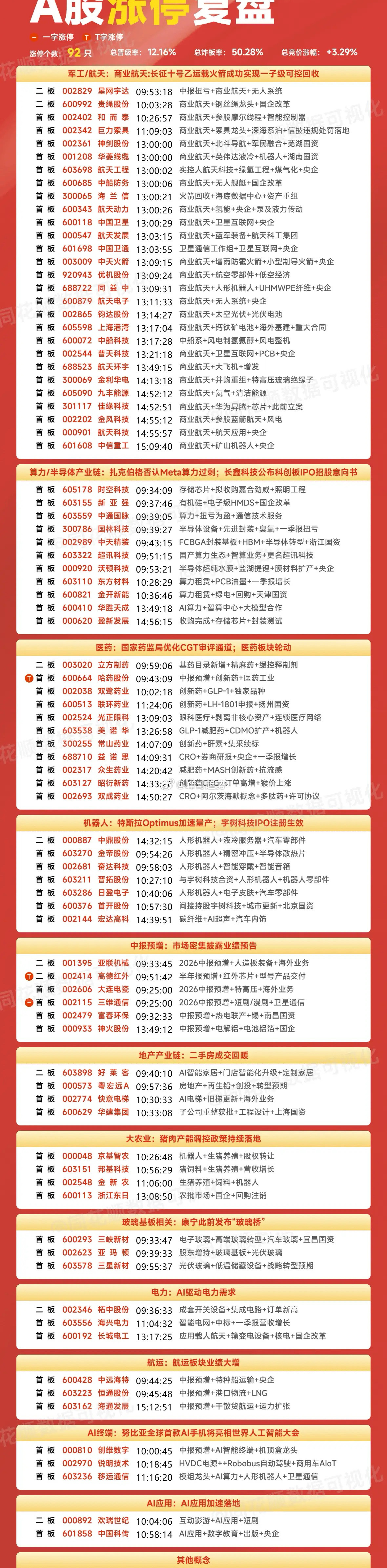 7月13日盘前预案：指数和科技深度绑定；商业航天能否成为短线最大惊喜？1、最近的