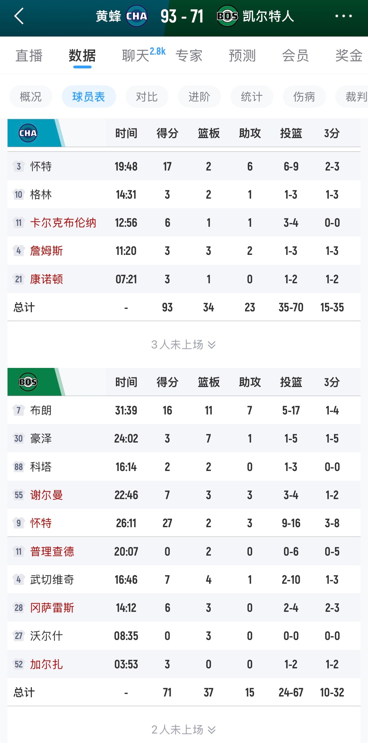 凯尔特人今天三分拉了，下场打骑士