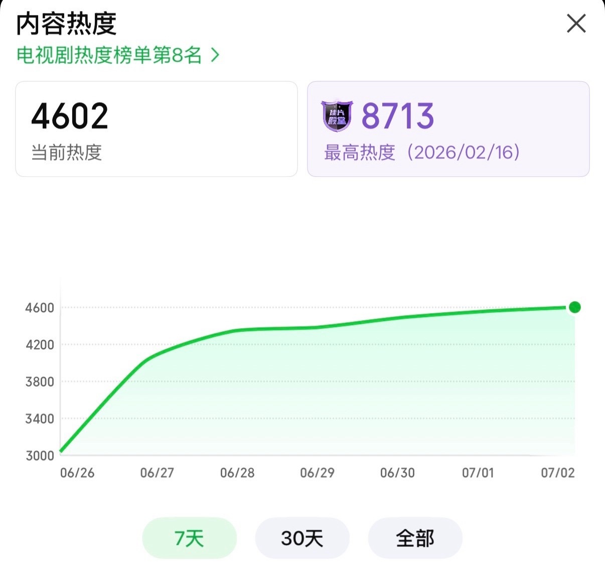 生命树站内热度飙升到4600了