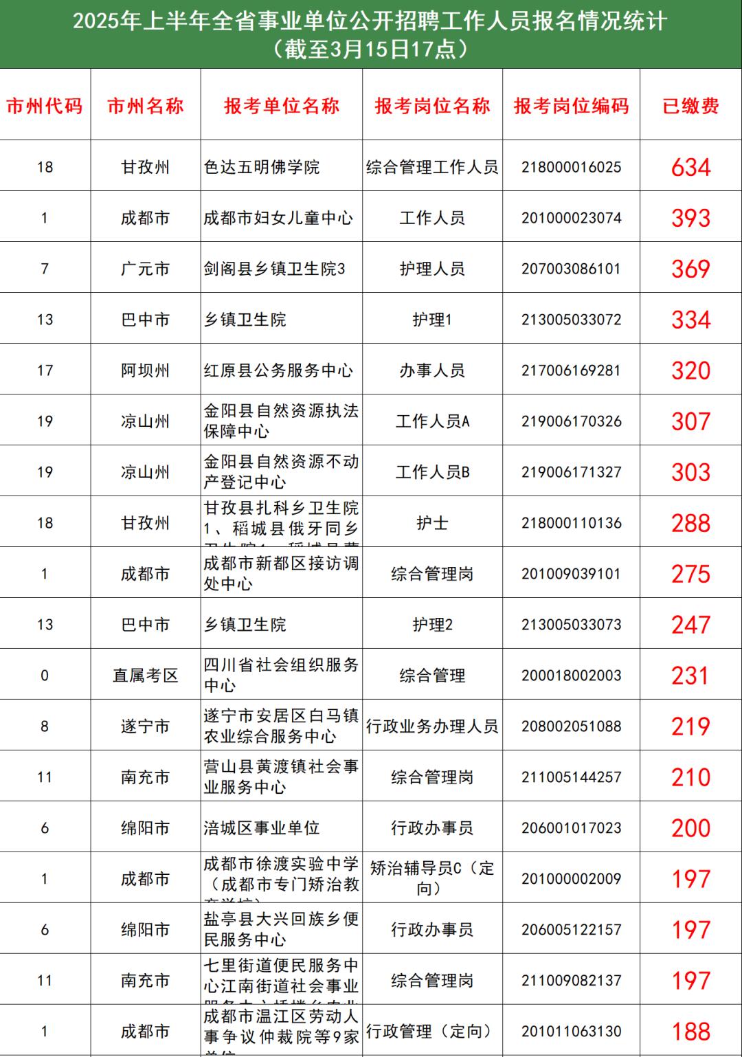 全省事业单位报名缴费数据再次更新
截止3.15日17:00，报名缴费人数已达66