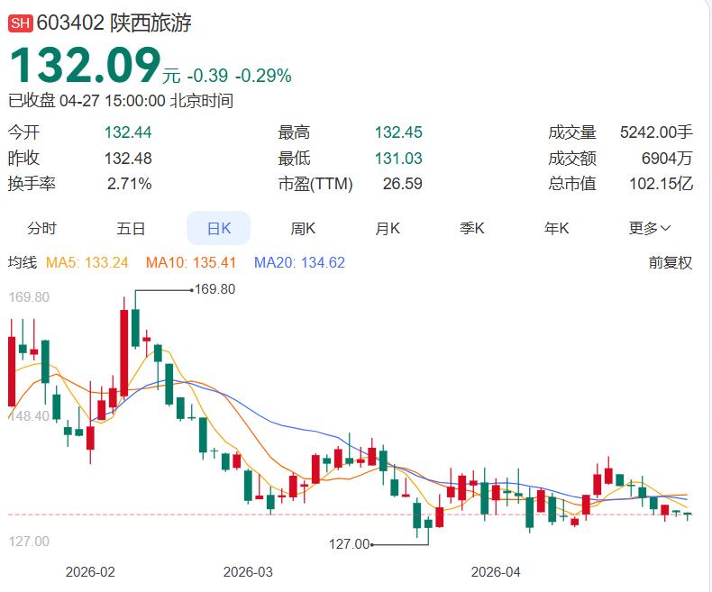 陕西旅游一季报正式出炉：营收1.65亿元，同比下降21.47%；归母净利润411