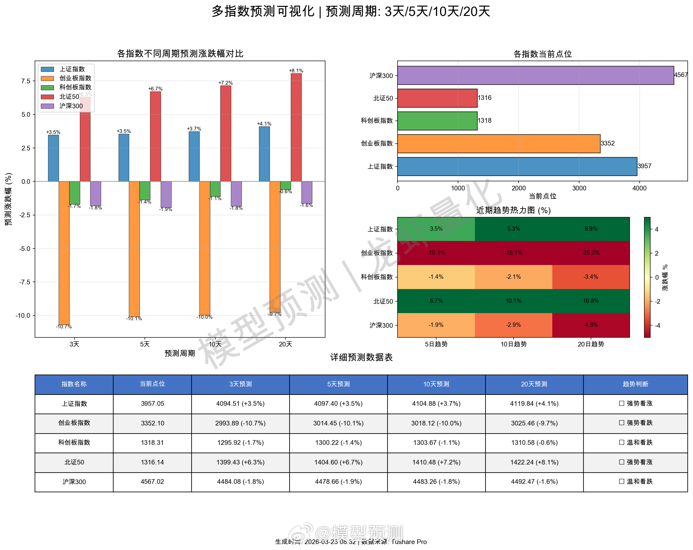 🤖 AI五模型融合预测 | A股主要指数未来3/5/10/20天走势🔮 预测