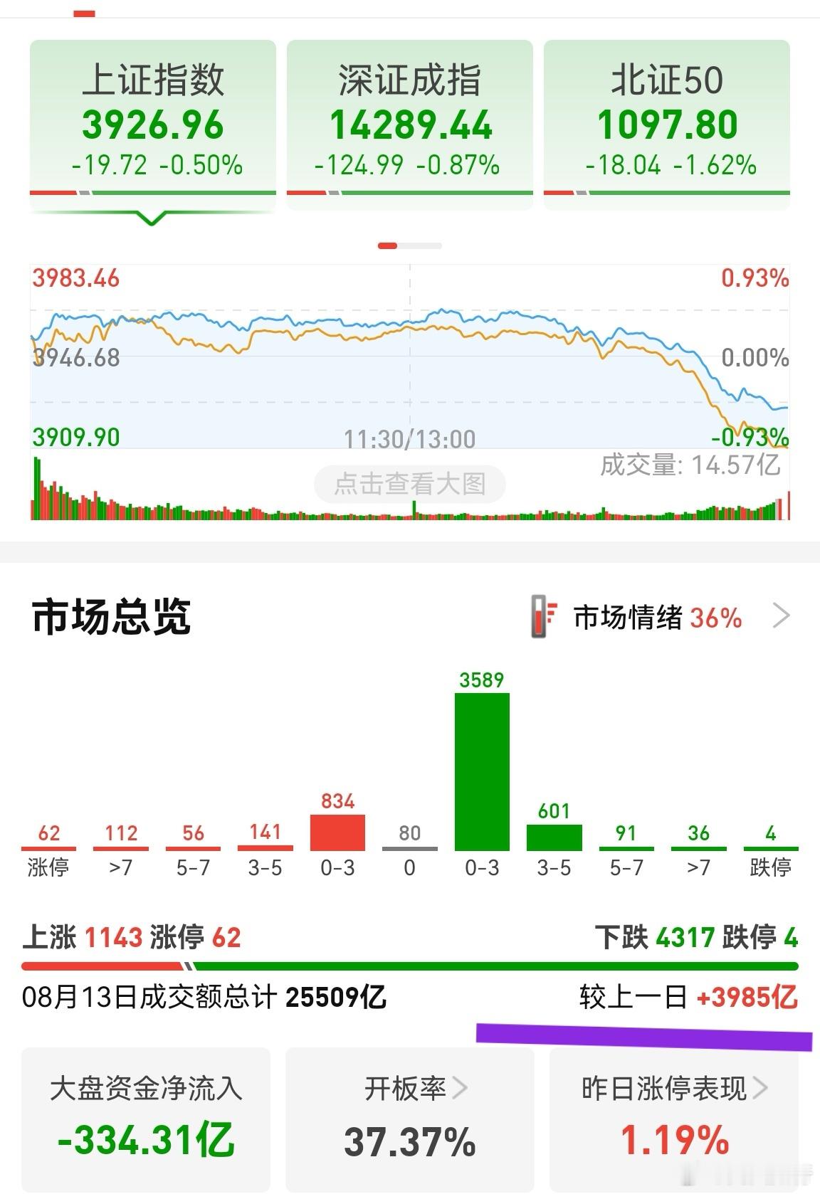 放量近4000亿，指数冲高回落，个股普跌。是不是感觉很害怕？昨天普涨时没有放量，
