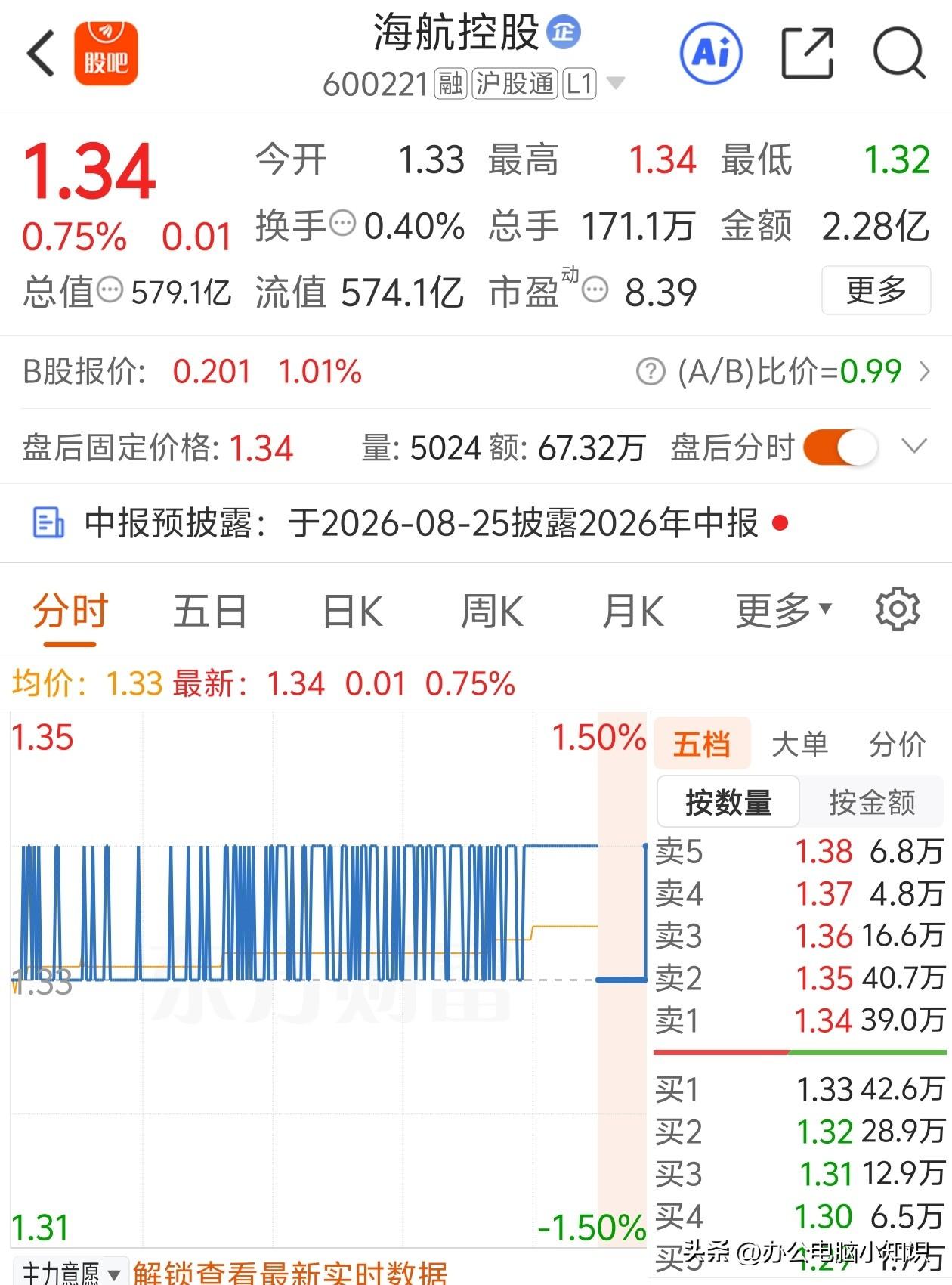 同志们呐！
海航控股横盘半个月啦！
1.3元到1.35元整整横盘半个月，
每天的