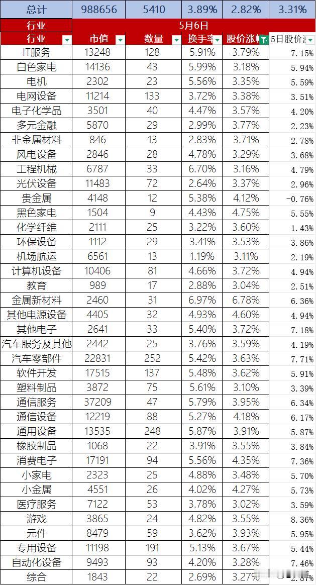 A股5月6日股价整体上涨2.82%，换手率3.89%，总市值98.87万亿元
行