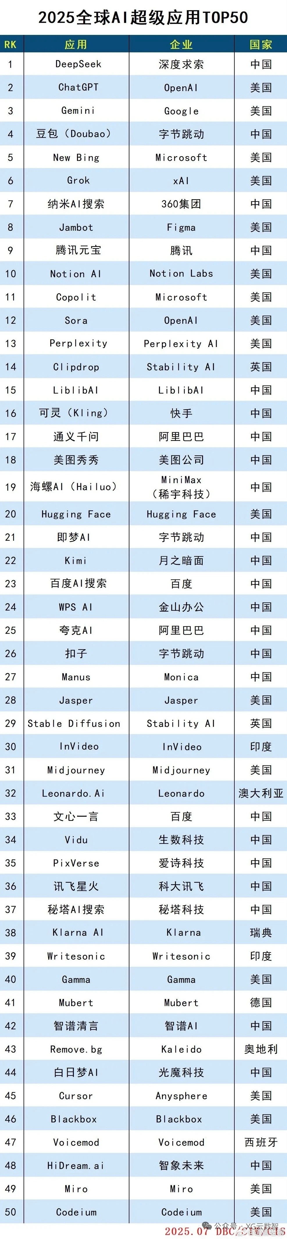 全球最顶级的50大AI应用，未来的财富密码都在这里面了！不过相信经过一轮轮的PK