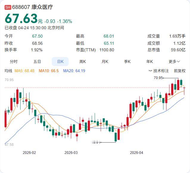 康众医疗2026年一季报正式出炉：营收6853.84万元，同比增长17.28%；