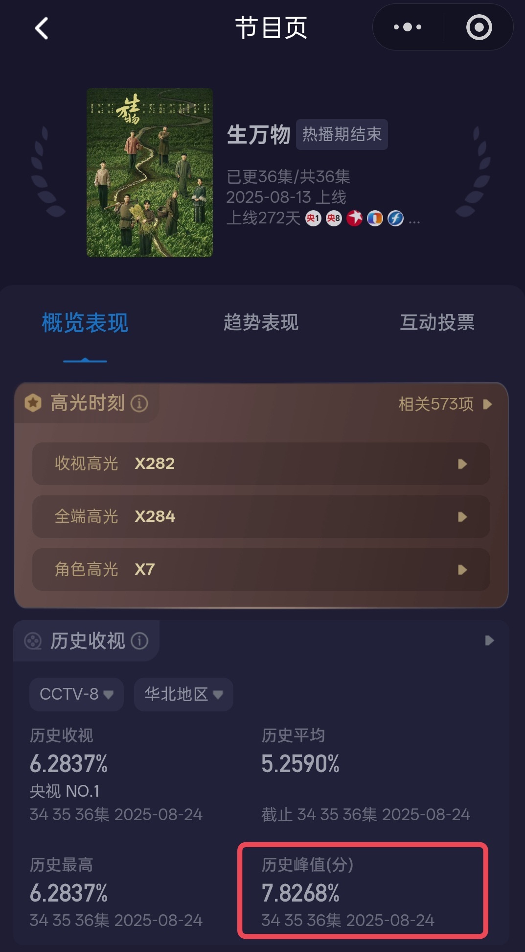早上看群里聊才知道还有酷云地区收视，当时马蜂都没吹这个。杨幂《生万物》在华北地区