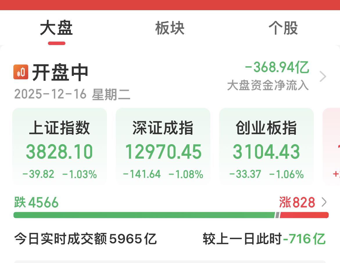 缩量下行，4500多只待涨！

量化+大小非套现+科技股高位兑现+各种融资……