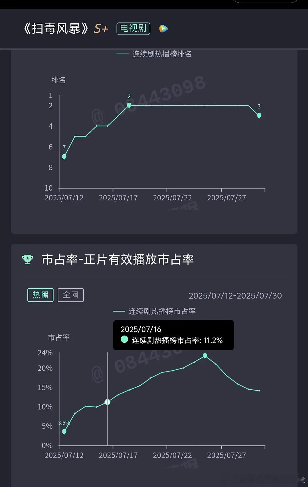 扫毒风暴长尾效应 扫毒风暴的拉新走势挺强——14天就进拉新年榜了，三周就到前20