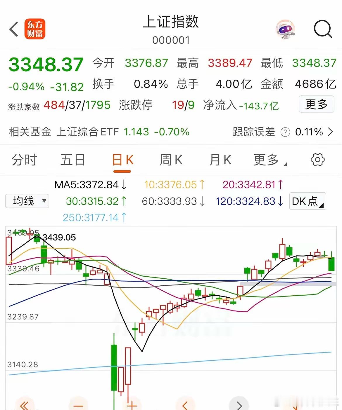 小幅加空，节奏不变​​​​​​​​按昨天的节奏，周一止跌回升，为什么？因为指数上