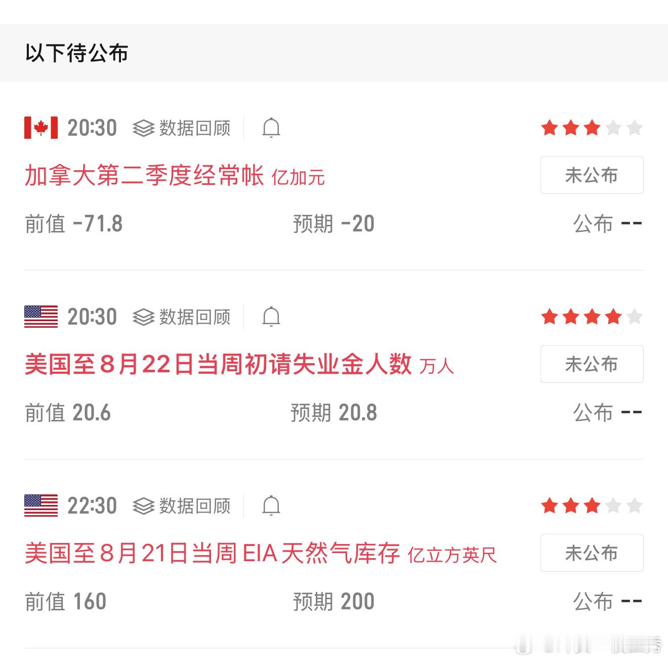 晚间数据提醒20:30美国初请失业金数据来袭，前值20.6，预期20.8。就业数