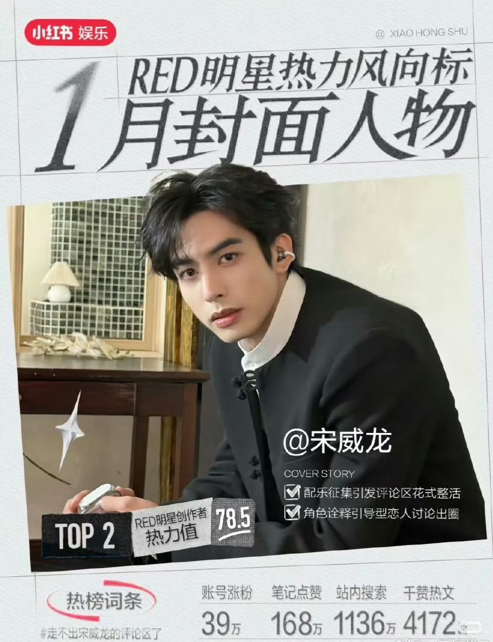 🍠明星热力风向标封面人物宋威龙连续2个月登榜男明星top1 