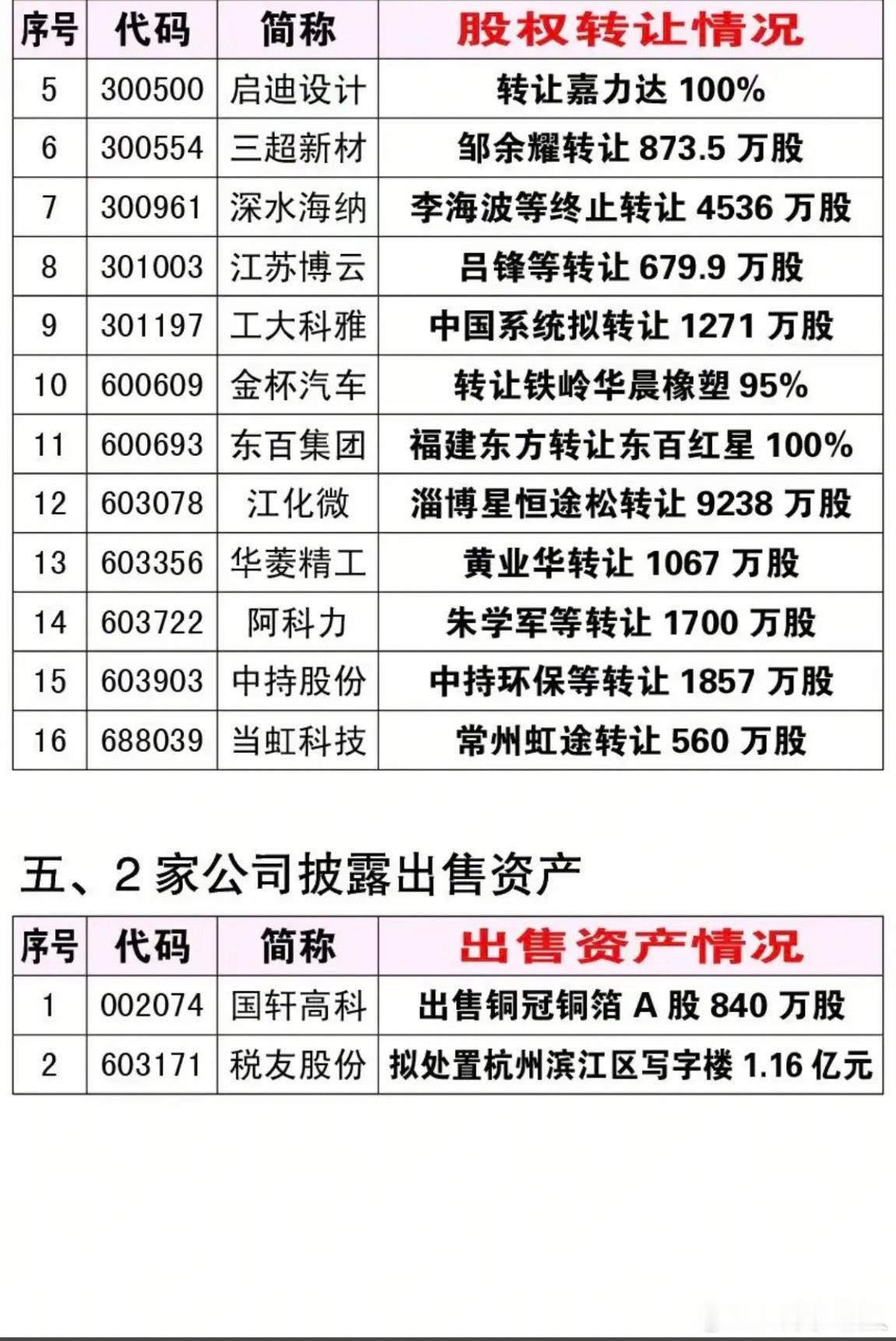 7.4周六  资产重组、股权转让、实控人变更公告！芯导科技、华峰化学、日科化学、