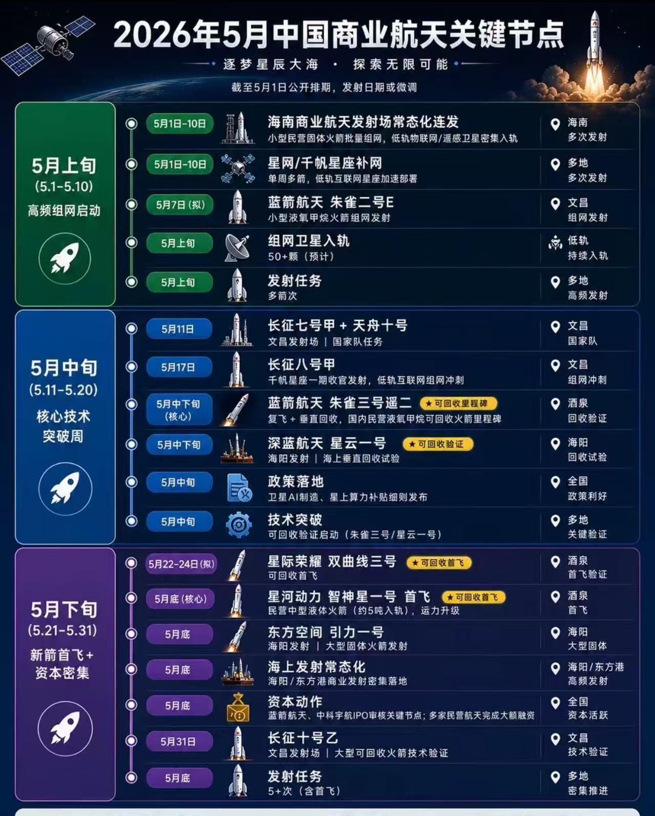 五月商业航天时间线