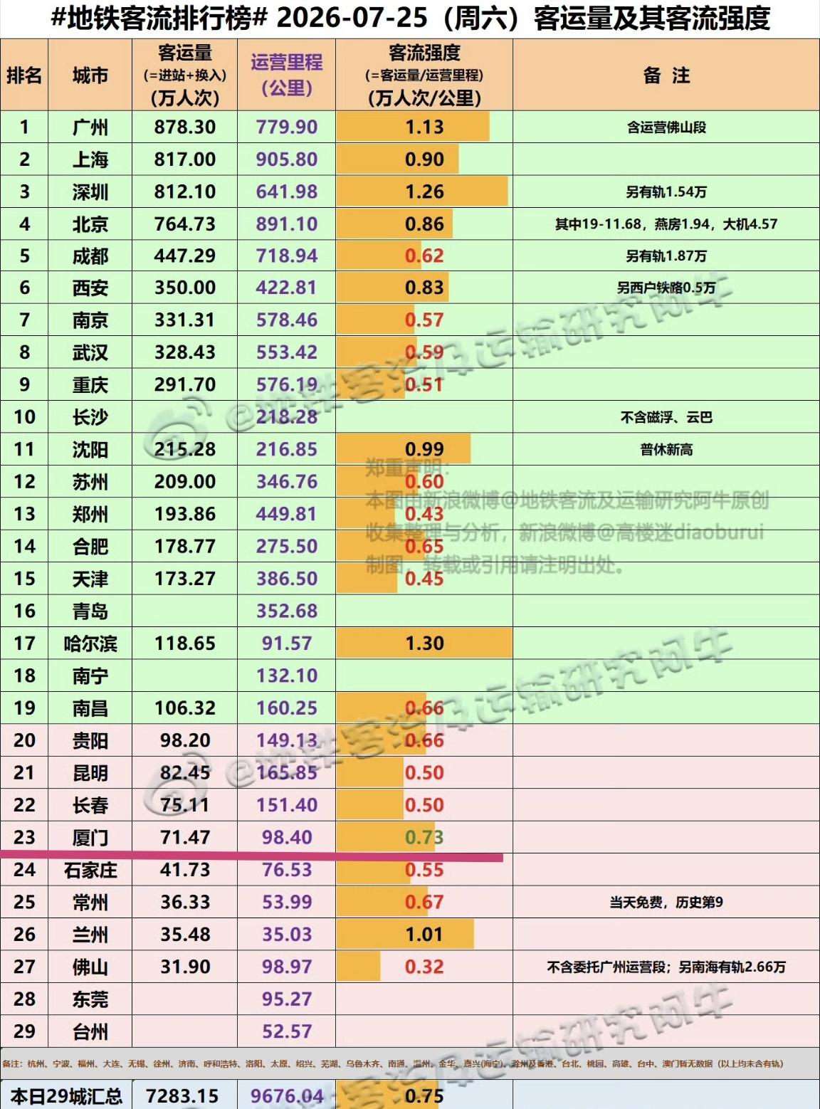【7月25日（周六)，厦门地铁客流71.47万人次，排全国23位】

我们一起看