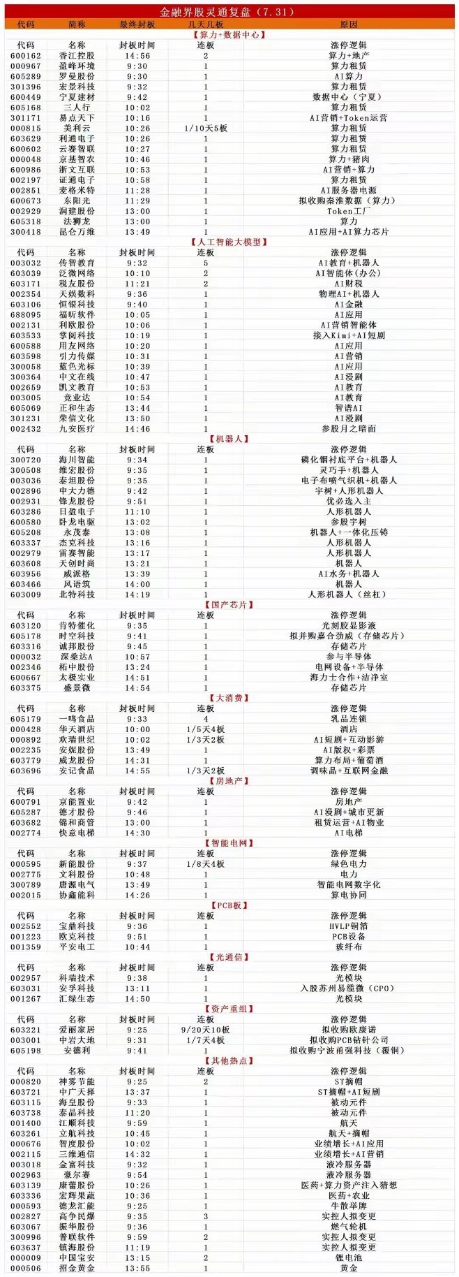 7.31涨停复盘：百股炸板剧烈分歧！AI应用全面爆发，科技硬件冲高回落大切换7月