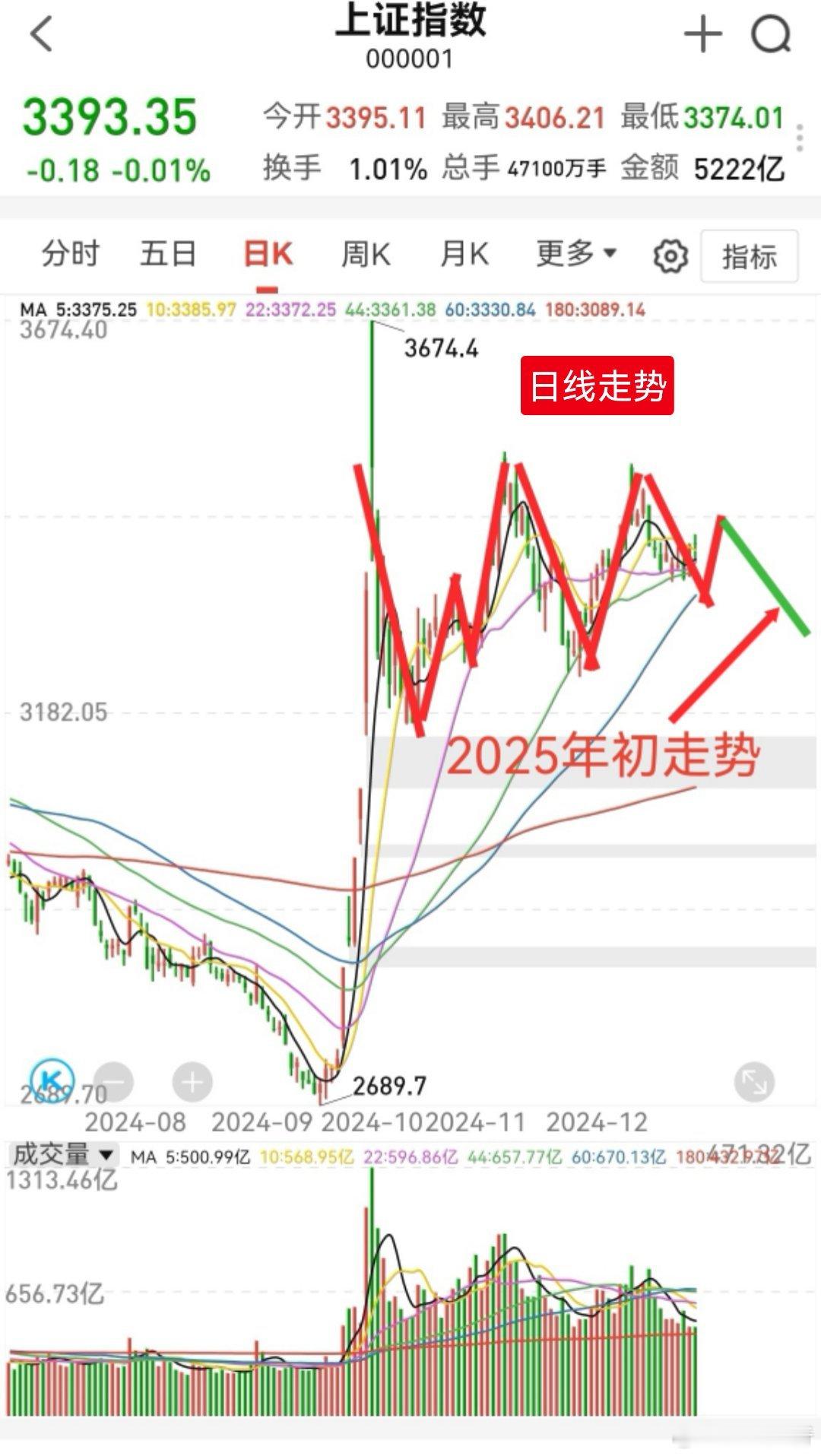 不少人把股票走势细化到了五分钟级别，你看看大盘五分钟级别走势。A股是T+1交易，