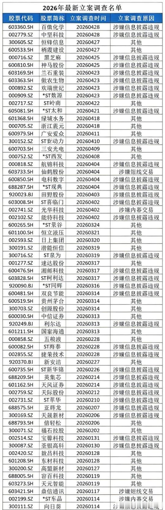 2026年最新立案调查名单：2026年A股立案潮爆发，年内41家公司被查，4月下