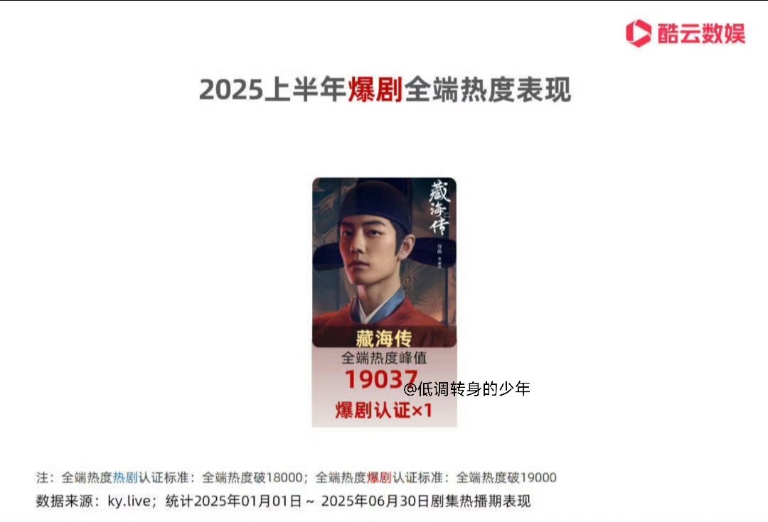 2025上半年全端热度表现 爆剧认证藏海传 ​​​