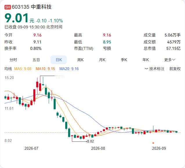 中重科技刚上市满一年，两名首发股东就联手抛出3%的减持计划。

9月9日公告，常