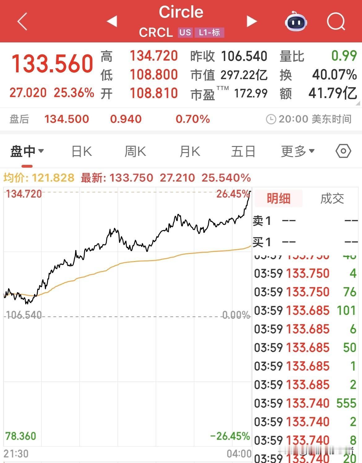 美股炒作也无底线？暴涨400%，稳定币概念第一股CRCL成功登陆纳斯达克，如同一