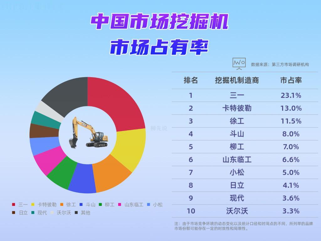 ·2023年，中国挖掘机主要制造企业共销售挖掘机19.5万台，同比下降25.4%