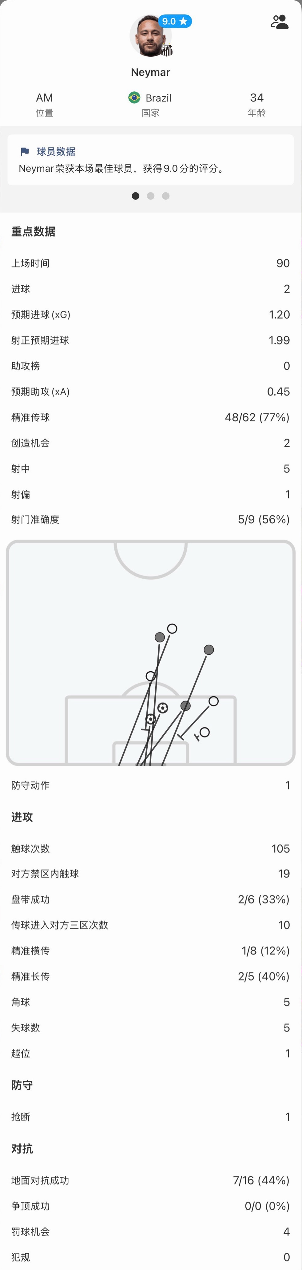 内马尔  ‏📊 内马尔对阵沙佩科人Fotmob数据评分⏱️ 出场时间：90分钟
