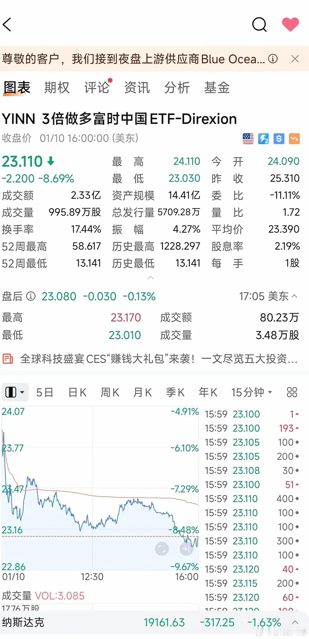 1月11日凌晨，美股三大指数全线大跌，其中道琼斯指数下跌1.63%，标普500指