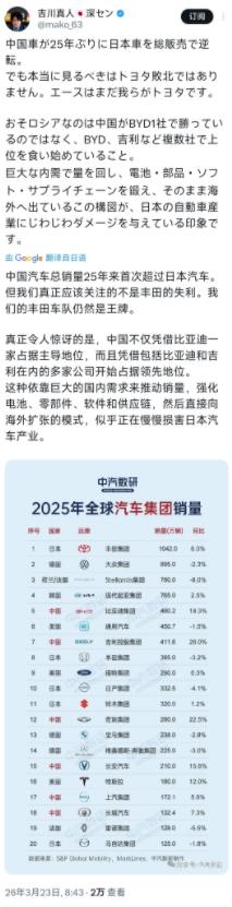 日本企业家吉川真人今天（3月23日）写道：“中国汽车总销量25年来首次超过日本汽