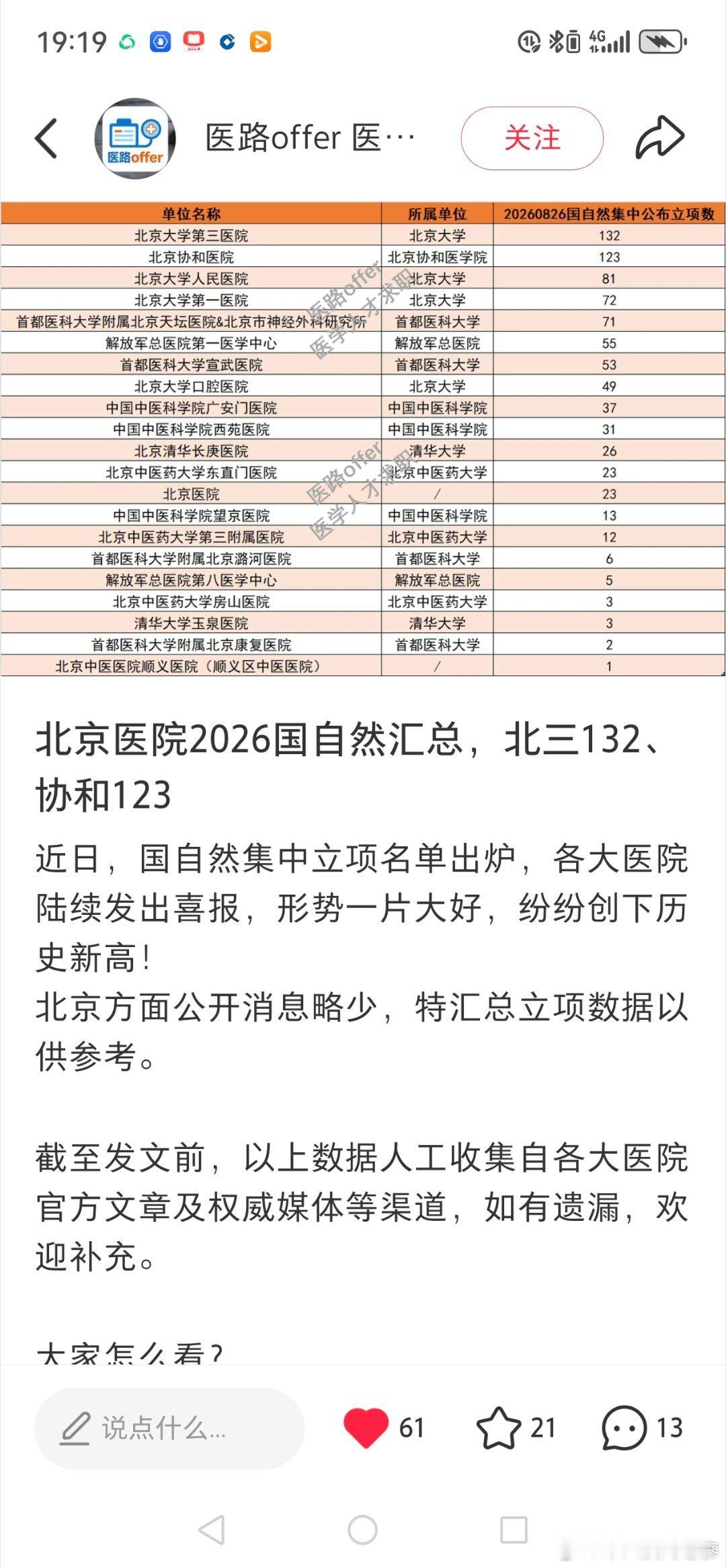 2026年医院国自然城市对决，上海完胜北京。 ​​​