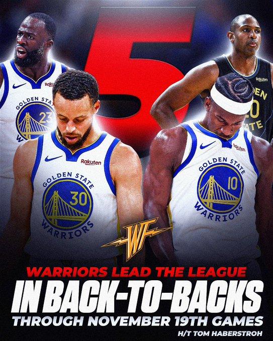 赛季仅进行 17 场，金州勇士队便已拿下 5 组背靠背赛事，高居联盟第一，而排名