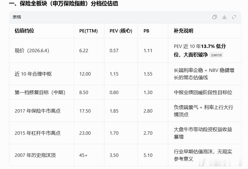 券商 + 保险估值对比简表（2026.6.4 现价 VS 十年中枢、两轮牛市高点