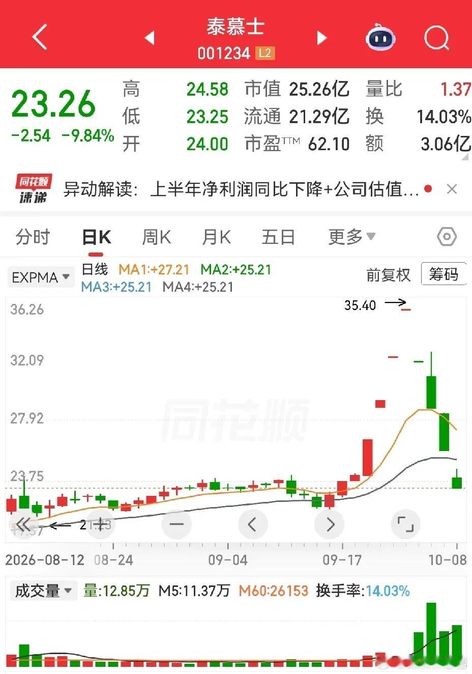 在连续大涨之后，要注意的不是寻找机会，而是警惕风险。看看这几个案例，会让人头脑清