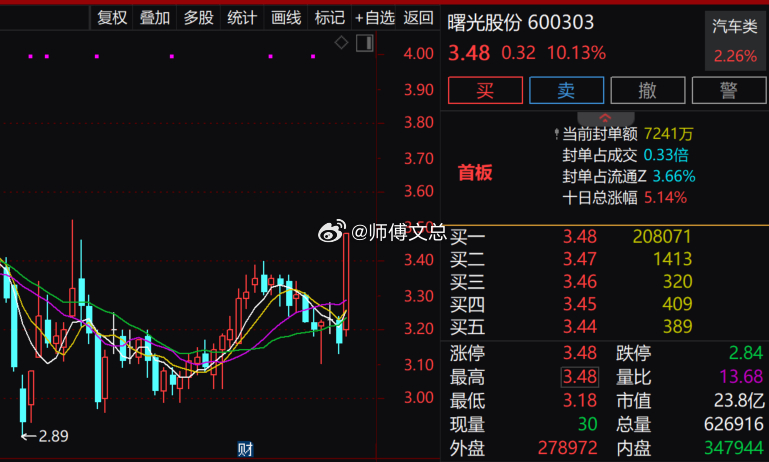 指数走强，创业板指拉升涨逾2%，沪指涨0.69%，深成指涨1.83%。智能驾驶、