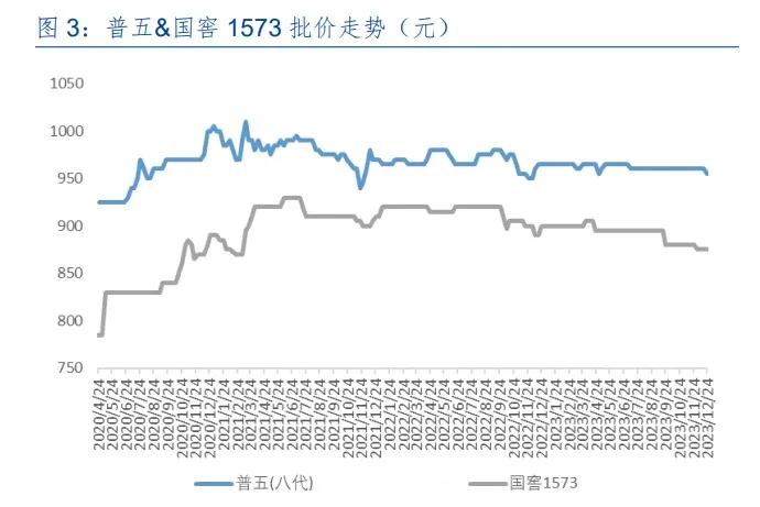 白酒：旺季不旺。 ​​​
五粮液，泸州老窖，还处在低迷周期。