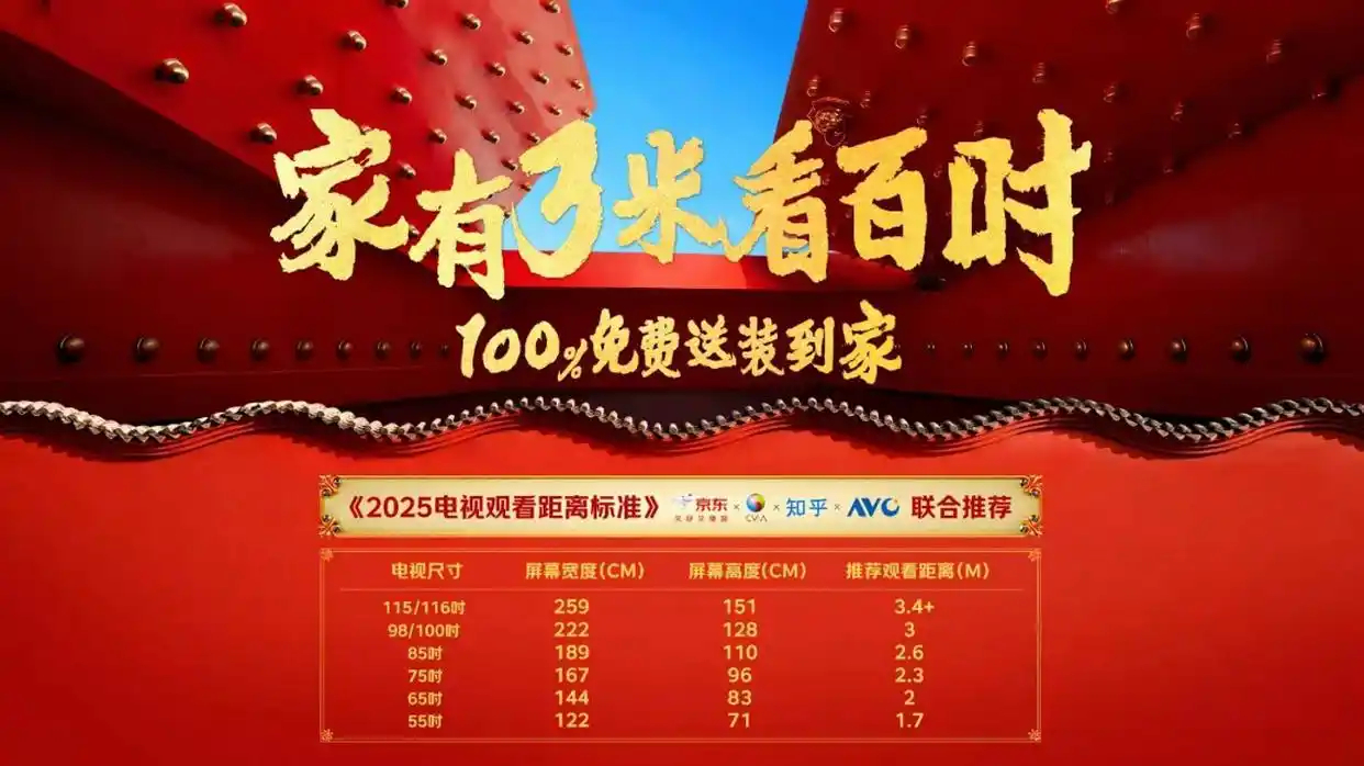 京东真发钱每人1万全网比价【京东联合多方发布电视观看距离标准 “家有3米看百吋”