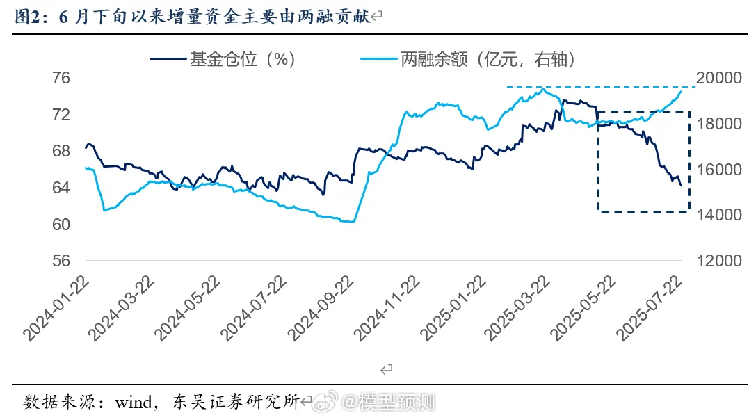 融资是买入的主力 ​​​