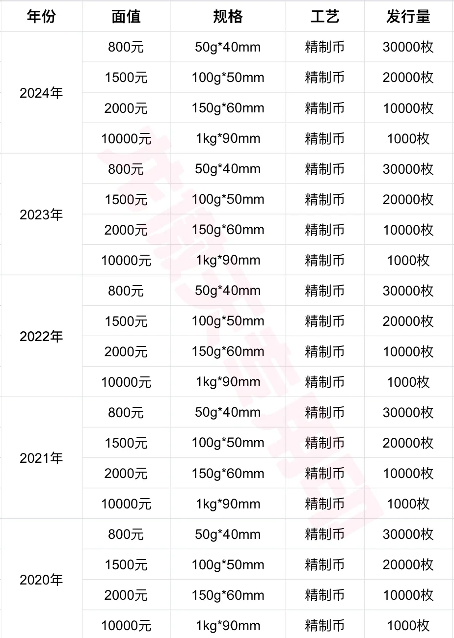 熊猫金币发行量（精制）