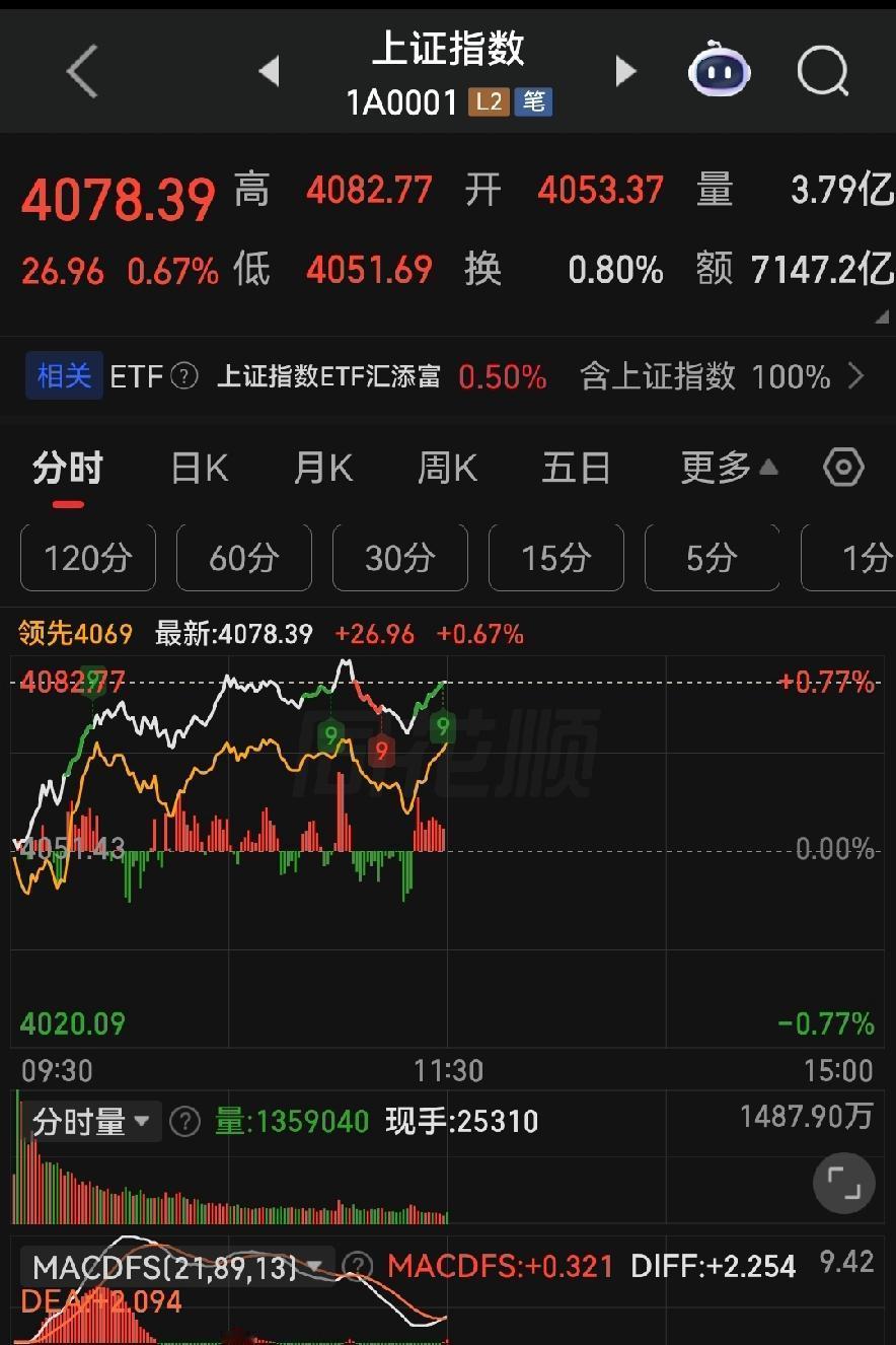  A股上午先抑后扬太磨人！下午走势一目了然，股友些看过来！
 
各位朋友些，今天