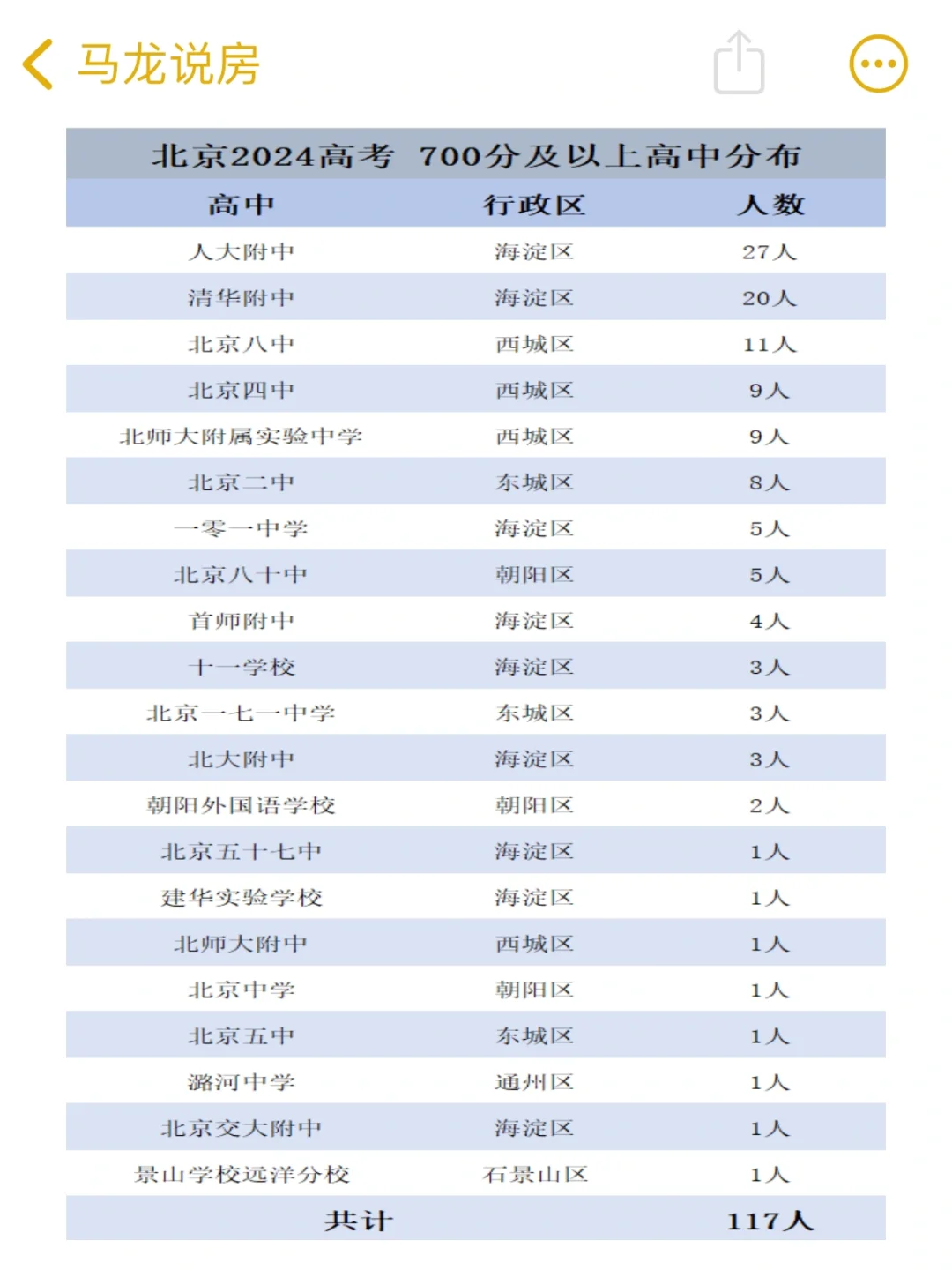 2024北京高考700分以上分布（已确定）