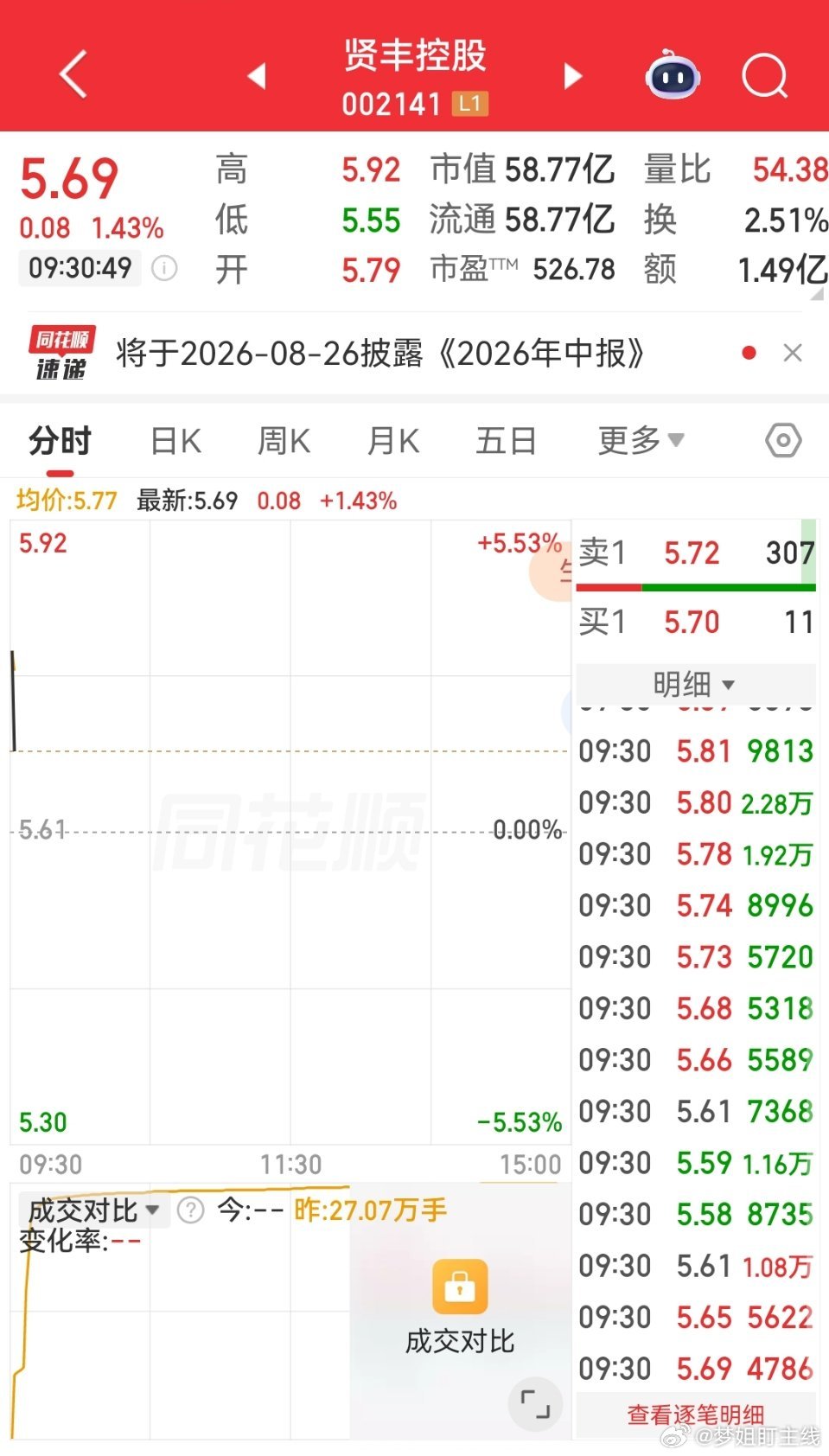 $贤丰控股 sz002141$ 可关注 
