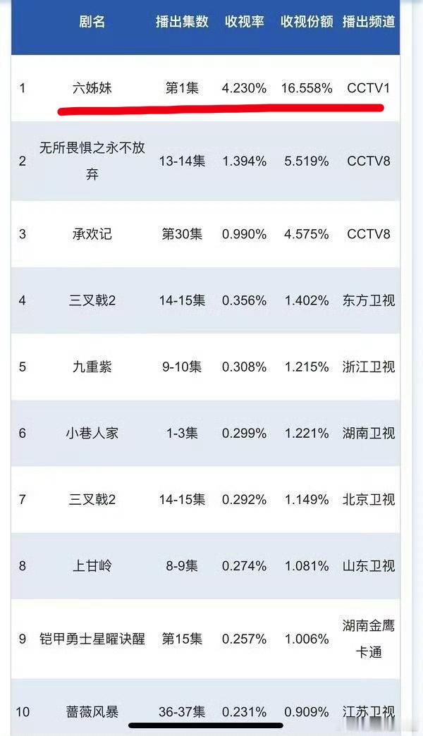 六姊妹首播cvb破4了，接杨晓培事业运（非古偶版） 🤲 