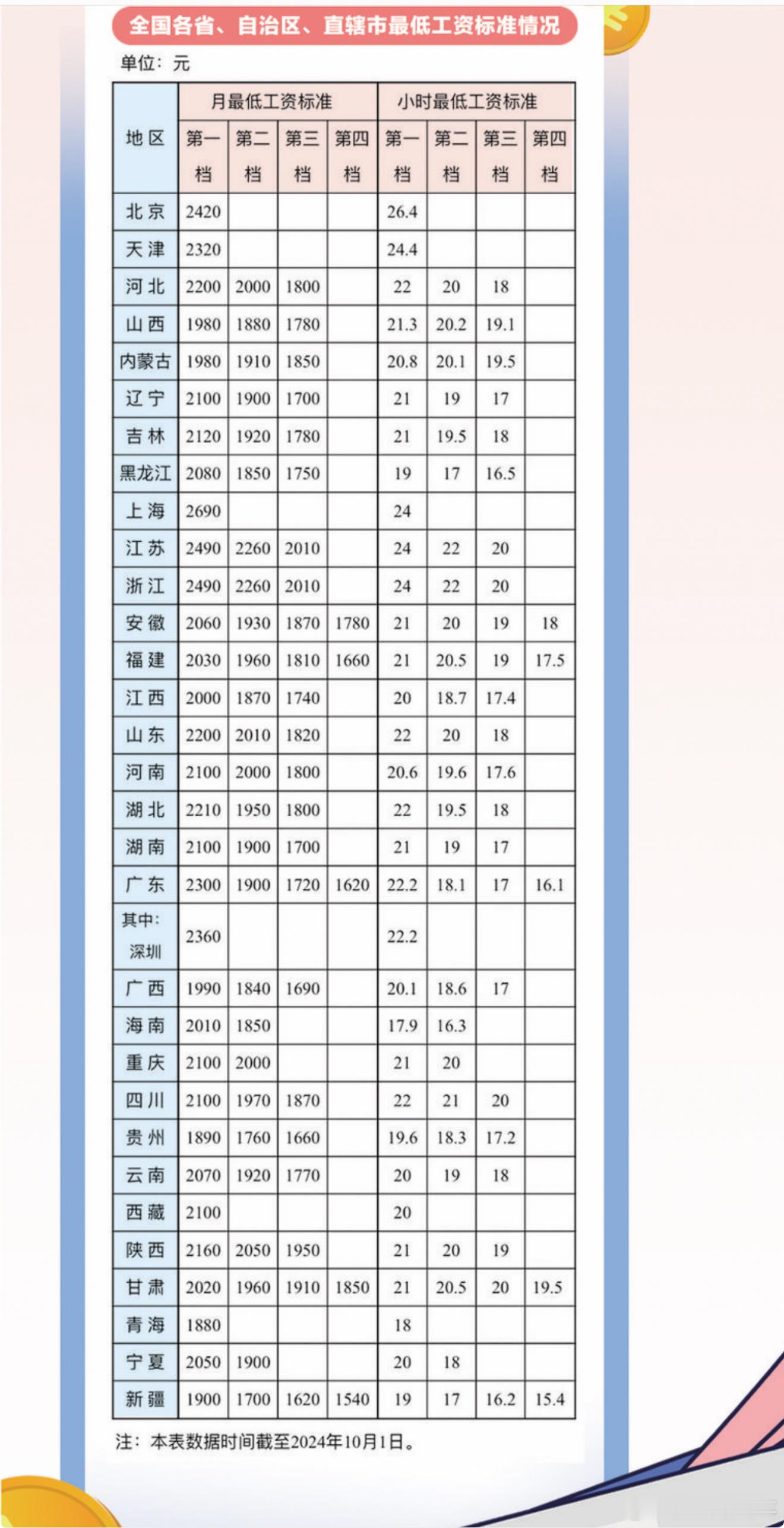 #安徽省最低工资标准1780元#近日,人力资源和社会保障部发布了全国各省、自治区